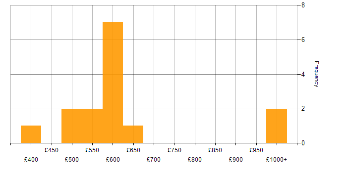 Daily rate histogram for SaaS in Bristol