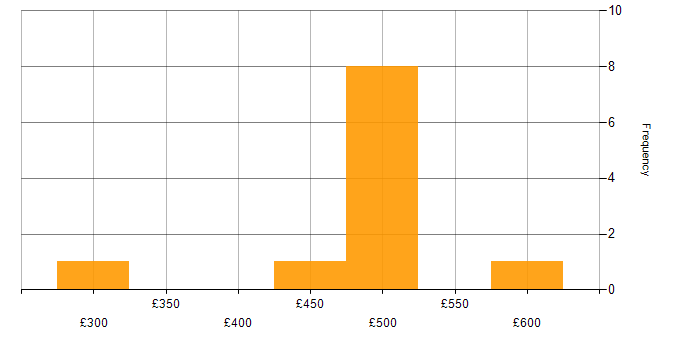 Daily rate histogram for SAN in Bristol