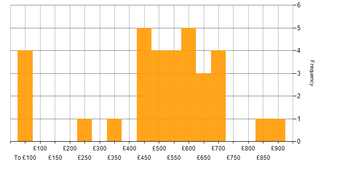 Daily rate histogram for SAP in Bristol
