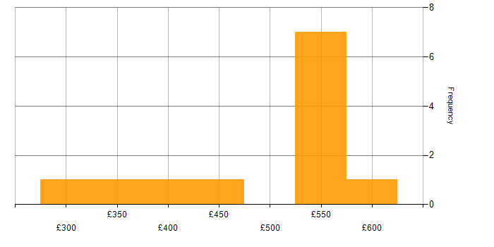 Daily rate histogram for Scrum in Bristol