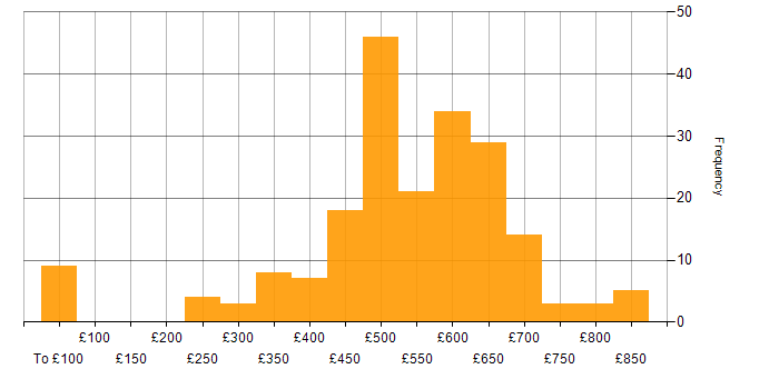 Daily rate histogram for Security Cleared in Bristol