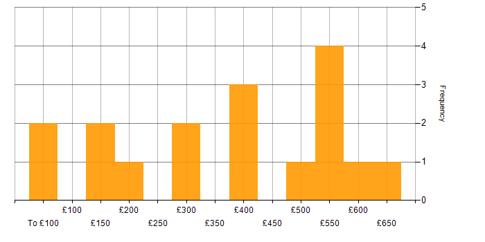 Daily rate histogram for Service Management in Bristol