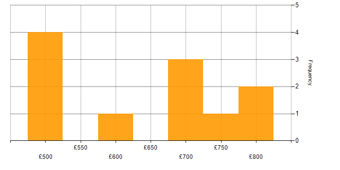 Daily rate histogram for SIEM in Bristol