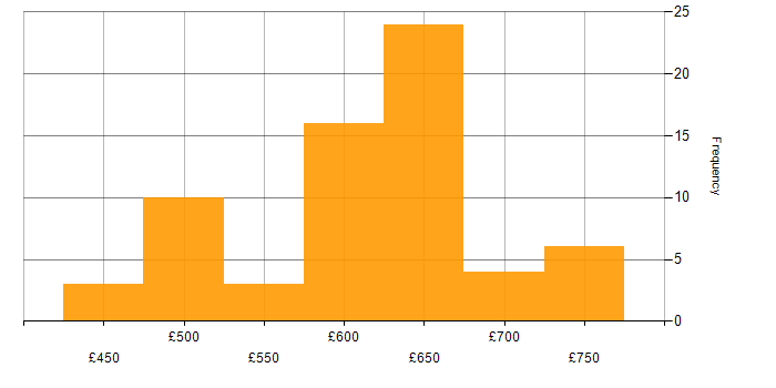 Daily rate histogram for Solutions Architect in Bristol