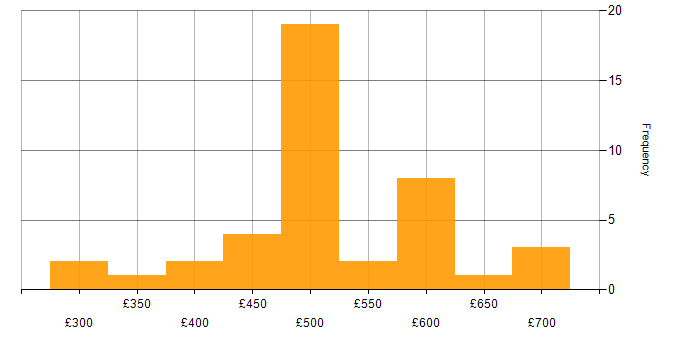 Daily rate histogram for Stakeholder Management in Bristol