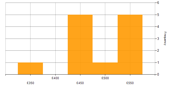 Daily rate histogram for TDD in Bristol