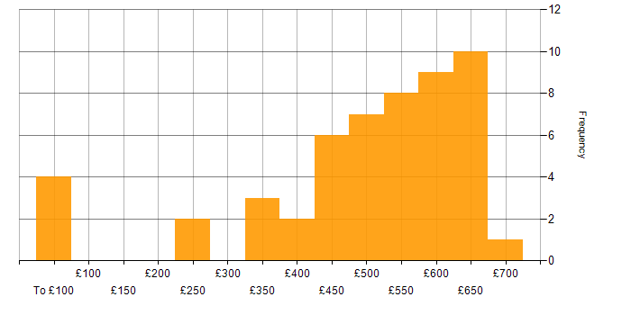 Daily rate histogram for Telecoms in Bristol