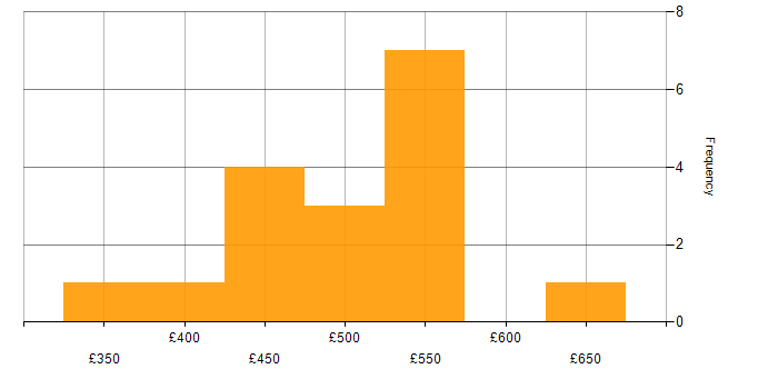 Daily rate histogram for Test Automation in Bristol
