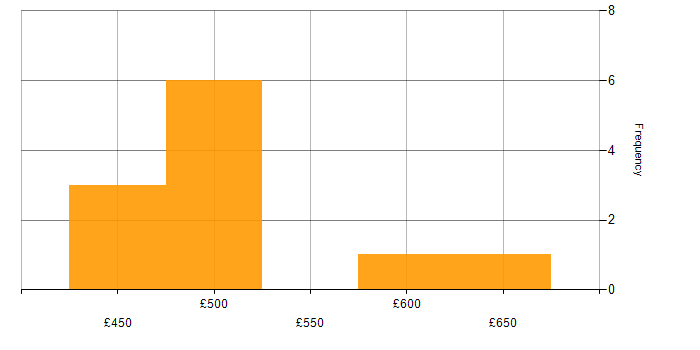 Daily rate histogram for VMware NSX in Bristol