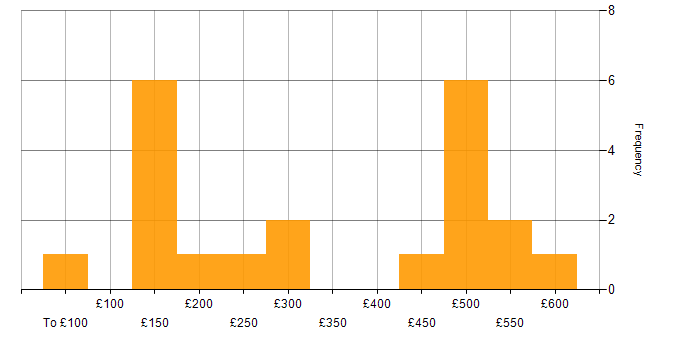 Daily rate histogram for Windows in Bristol