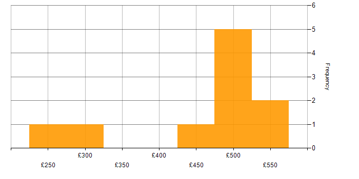 Daily rate histogram for Windows Server in Bristol