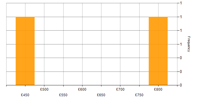 Daily rate histogram for Degree in Bromley