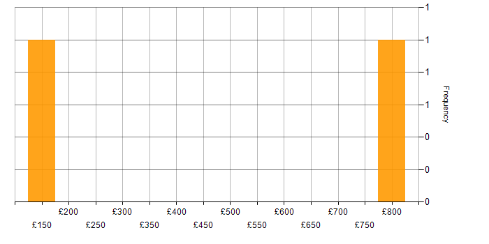 Daily rate histogram for Problem-Solving in Bromley