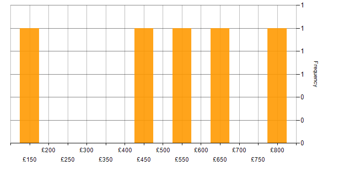 Daily rate histogram for Social Skills in Bromley