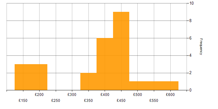 Daily rate histogram for Active Directory in Buckinghamshire