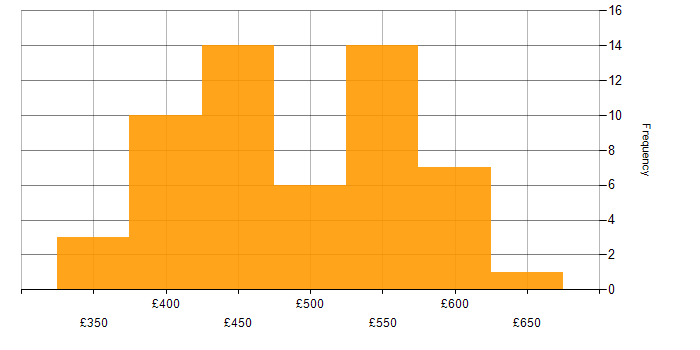 Daily rate histogram for Agile in Buckinghamshire