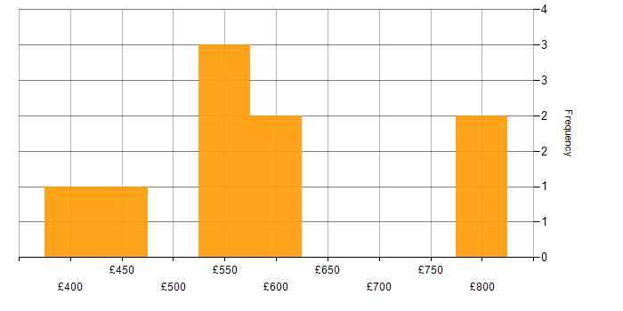 Daily rate histogram for Ansible in Buckinghamshire