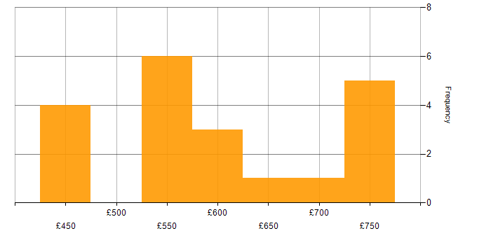 Daily rate histogram for Architect in Buckinghamshire