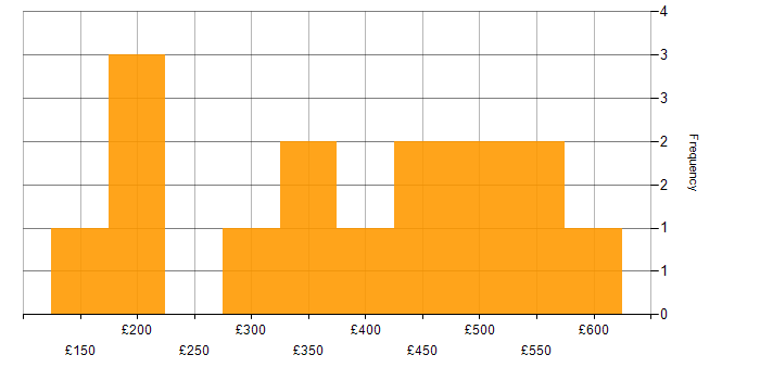 Daily rate histogram for Automotive in Buckinghamshire