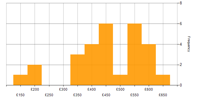Daily rate histogram for Azure in Buckinghamshire
