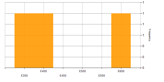 Daily rate histogram for Azure Developer in Buckinghamshire