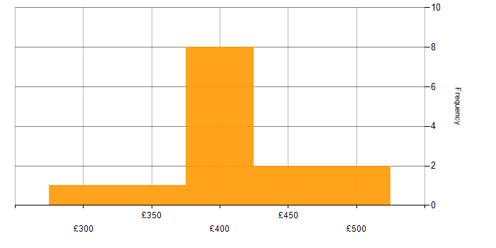 Daily rate histogram for Business Analyst in Buckinghamshire
