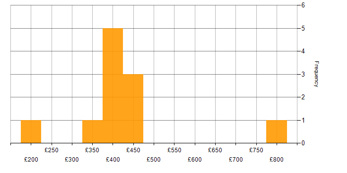Daily rate histogram for Business Intelligence in Buckinghamshire