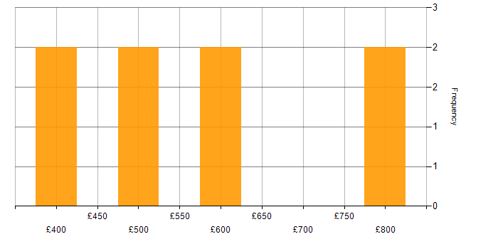 Daily rate histogram for Containerisation in Buckinghamshire