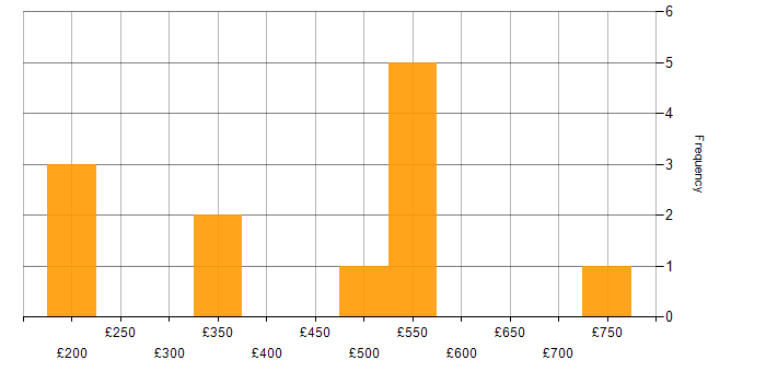 Daily rate histogram for Customer Experience in Buckinghamshire