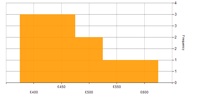 Daily rate histogram for Data Analysis in Buckinghamshire