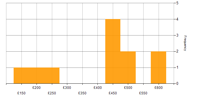 Daily rate histogram for Data Migration in Buckinghamshire