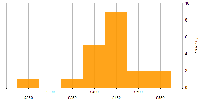 Daily rate histogram for Degree in Buckinghamshire
