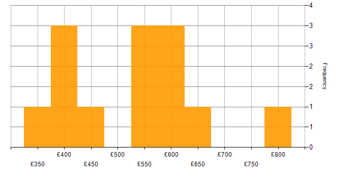 Daily rate histogram for DevOps in Buckinghamshire