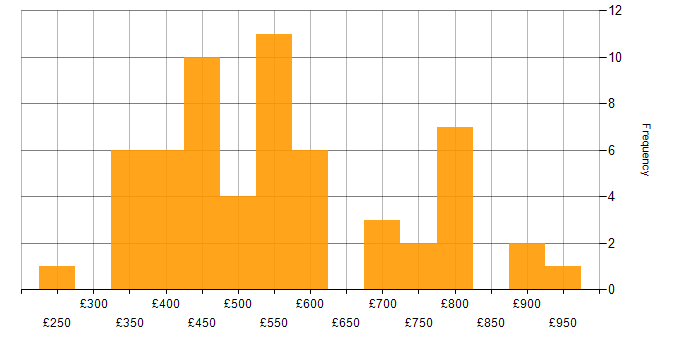 Daily rate histogram for DV Cleared in Buckinghamshire