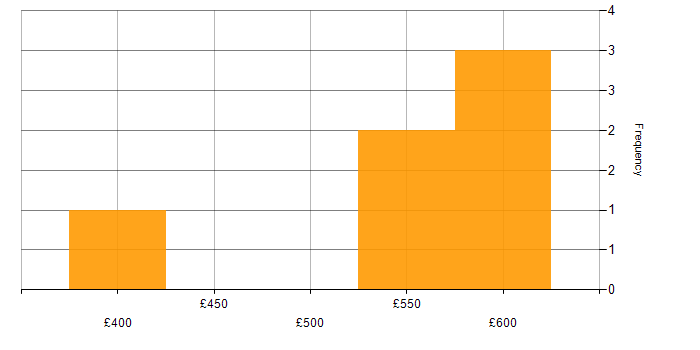 Daily rate histogram for IFRS 9 in Buckinghamshire