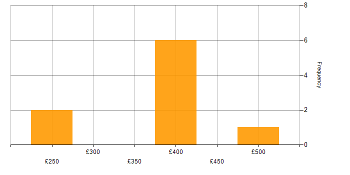 Daily rate histogram for Impact Assessments in Buckinghamshire