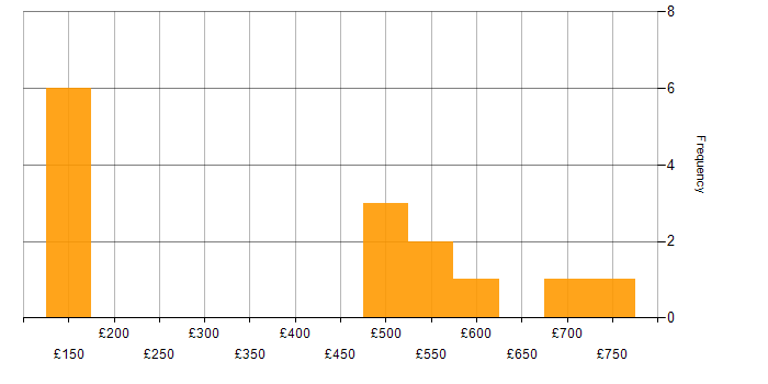 Daily rate histogram for Information Security in Buckinghamshire