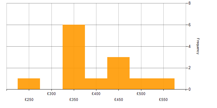 Daily rate histogram for JIRA in Buckinghamshire