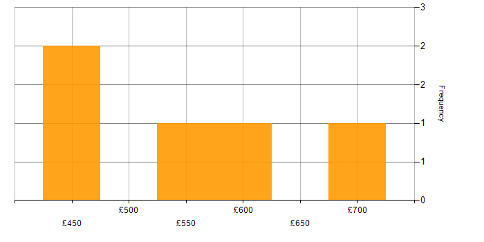 Daily rate histogram for Legacy Systems in Buckinghamshire