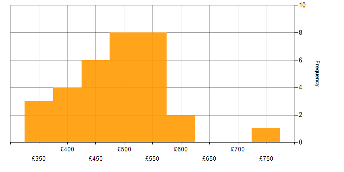 Daily rate histogram for Linux in Buckinghamshire