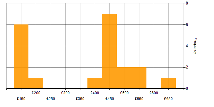 Daily rate histogram for Logistics in Buckinghamshire