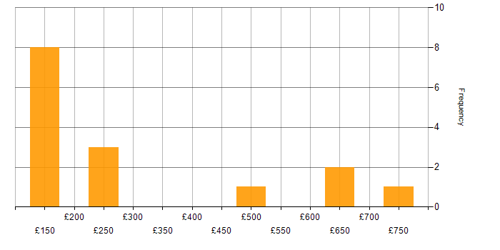 Daily rate histogram for Management Information System in Buckinghamshire