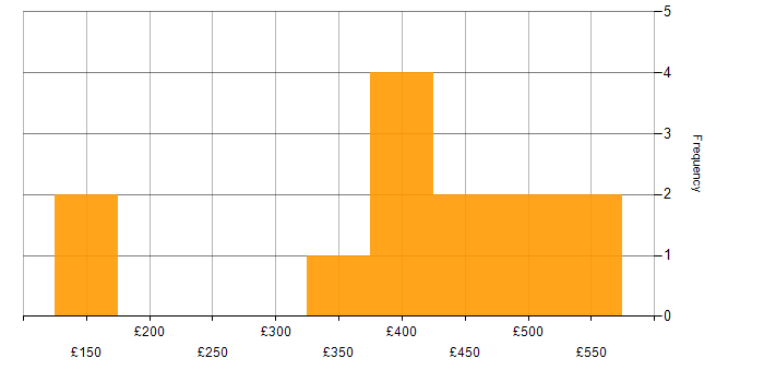 Daily rate histogram for Microsoft Office in Buckinghamshire