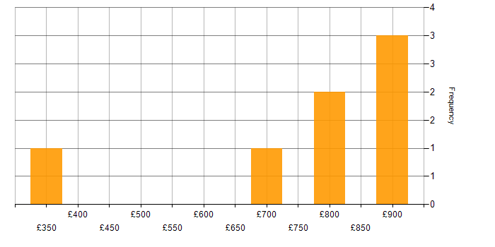 Daily rate histogram for Network Analyst in Buckinghamshire