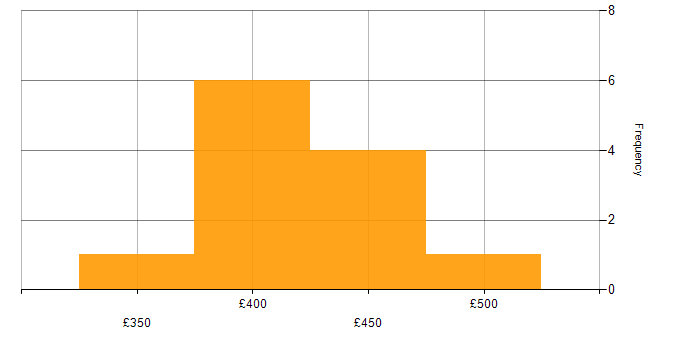 Daily rate histogram for Power BI in Buckinghamshire