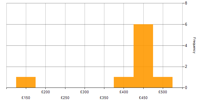 Daily rate histogram for Problem Management in Buckinghamshire