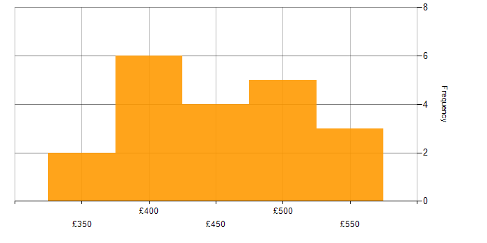 Daily rate histogram for Project Manager in Buckinghamshire