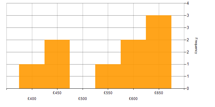Daily rate histogram for Roadmaps in Buckinghamshire