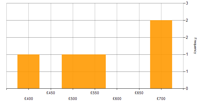 Daily rate histogram for Salesforce in Buckinghamshire