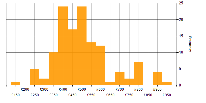 Daily rate histogram for Security Cleared in Buckinghamshire
